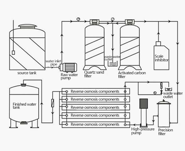 Reverse osmosis equipment technical parameter